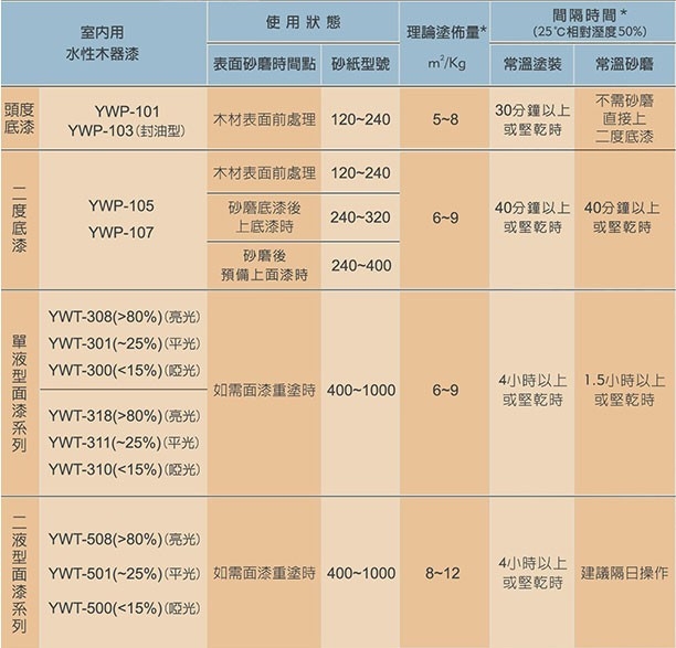 虹牌YWT系列護木漆用途與推薦產品表格